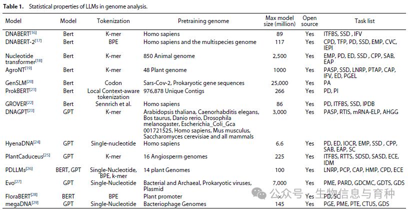 表1 基因组分析中 LLM 的统计特性。所有模型主要可以分为两大类：BERT 启发式模型和 GPT 启发式模型。这些模型在原有 BERT 和 GPT 设计的基础上进行了修改和改进。