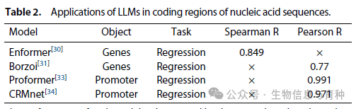 表2. LLM 在核酸序列编码区中的应用。