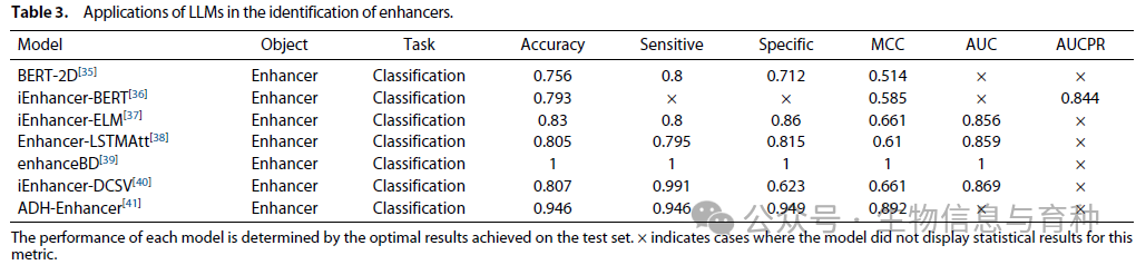 表 3.  LLM 在增强子识别中的应用。