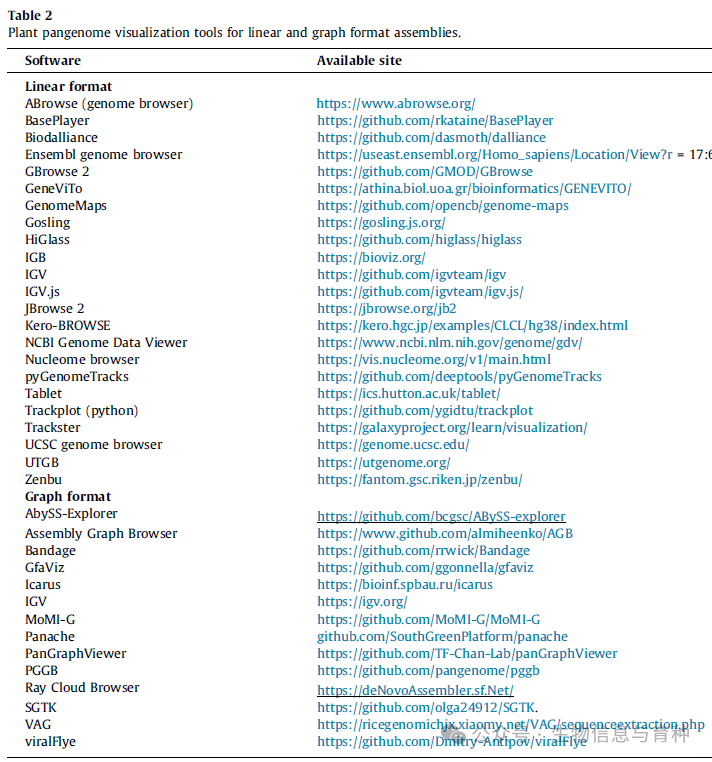 用于线性格式和图形格式组装的植物泛基因组可视化工具。