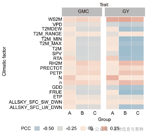 2020至2021年日气候数据中19个气候因子与2126个玉米杂交种的籽粒水分含量和籽粒产量之间的皮尔逊相关系数。