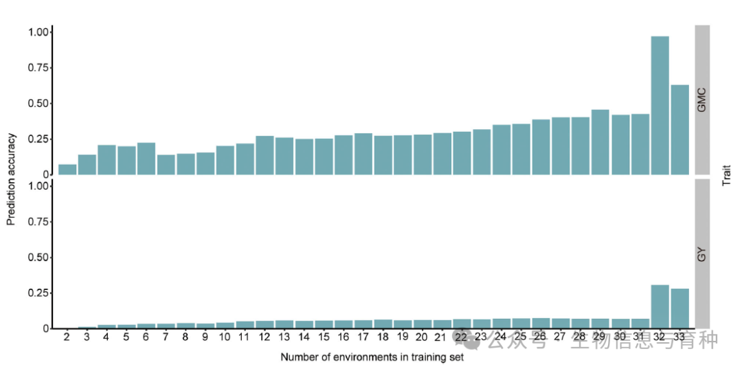 基于2020至2021年两年的19个气候因子的日气候数据，使用不同数量环境的训练集对2126个杂交种的籽粒水分含量（上图）和籽粒产量（下图）性状进行预测的GBLUP-GE19CF模型的预测准确性。