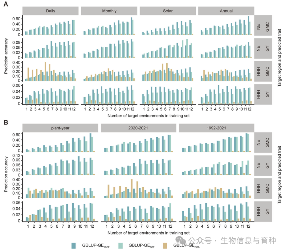 基于日、月、节气和年尺度收集的气候数据，GBLUP-GE19CF、GBLUP-GE9CF和GBLUP-GEPCA模型在目标区域全数据集中预测玉米杂交种籽粒水分含量和籽粒产量性状的准确性。