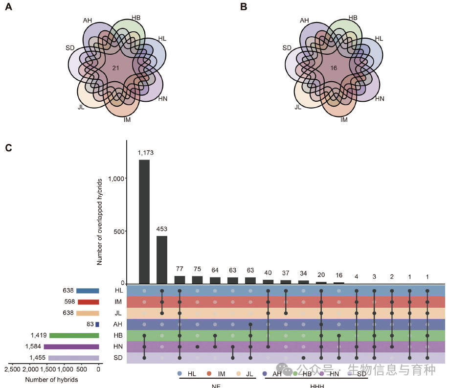 2020至2021年475份玉米自交系和2126个杂交种在34个地点的分布情况