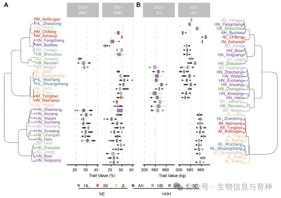 基于2020至2021年2126个玉米杂交种的籽粒水分含量（A）和籽粒产量（B）的34个环境的分布和层次聚类分析