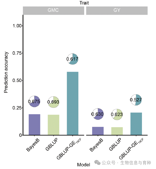 3种模型对2,126个玉米杂交种籽粒含水量和籽粒产量性状的预测精度