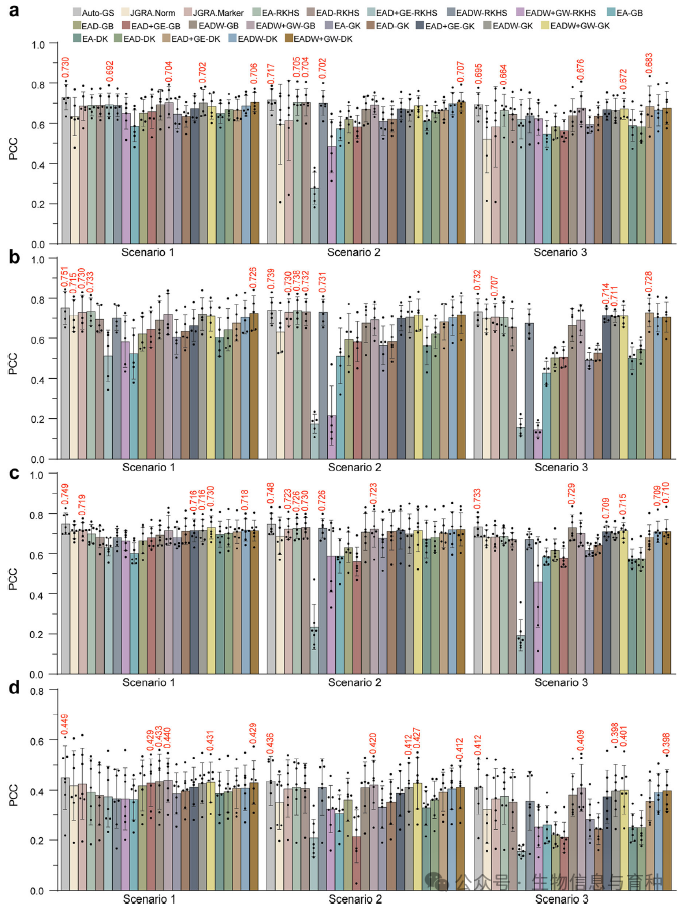 基于自动化机器学习的基因组选择模型与其他统计模型在多种预测场景下的预测准确性比较分析。