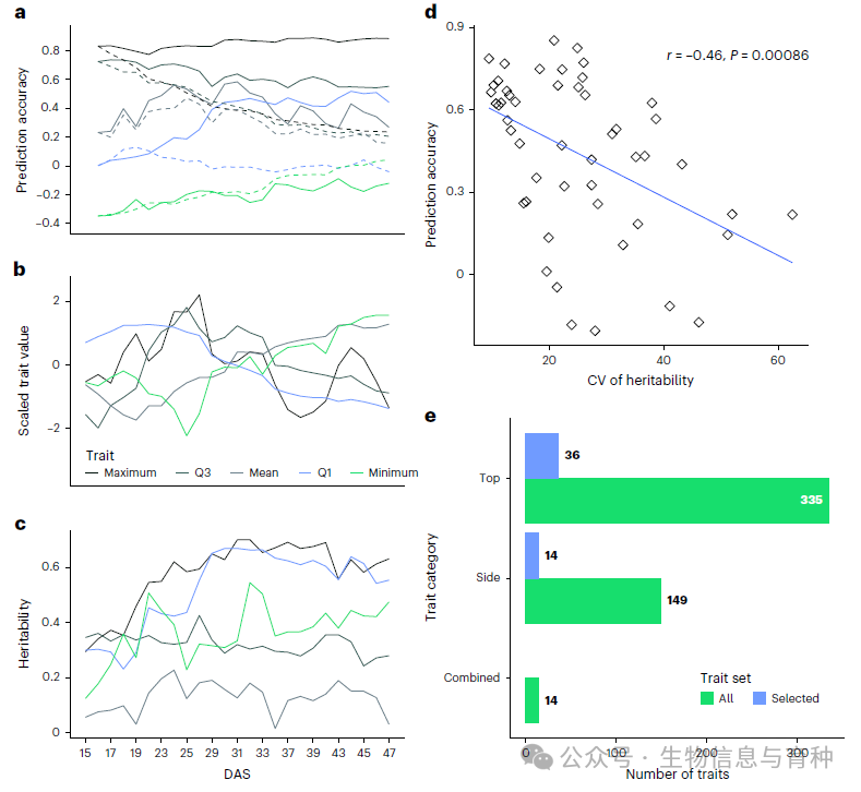 玉米数据集上性状遗传力在时间上的稳定性