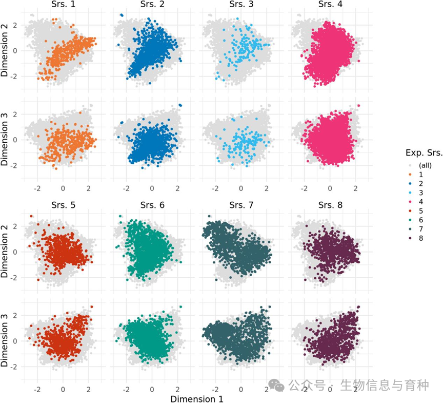 实验级数的前三个主坐标 （Srs.），基于 Rogers 线之间的距离