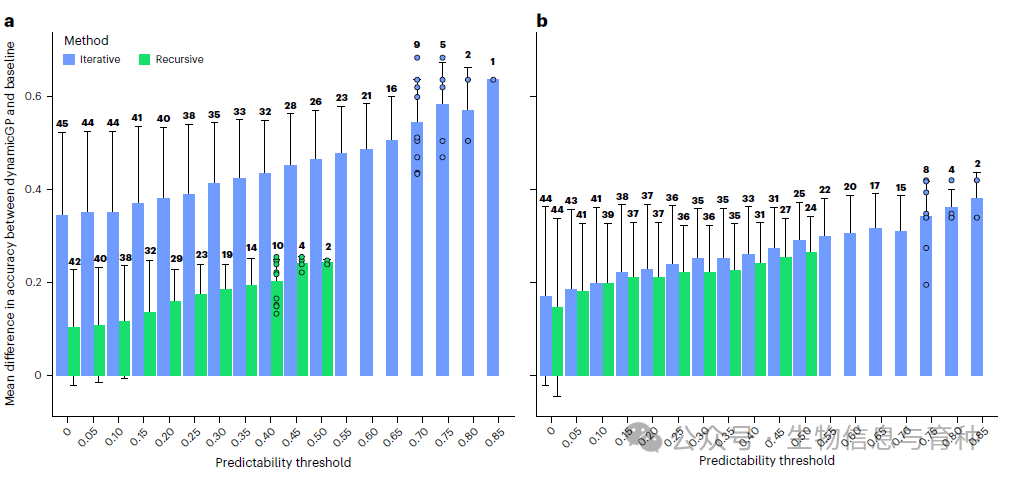 DynamicGP在玉米数据集上的表现优于基线模型