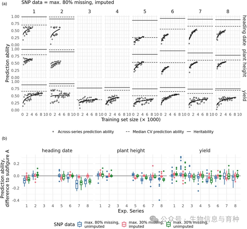 跨实验序列预测能力