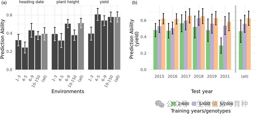共享育种相关特征的跨系列训练集的产量预测能力