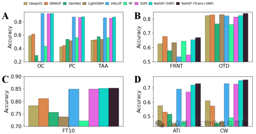 不同物种的模型预测比较