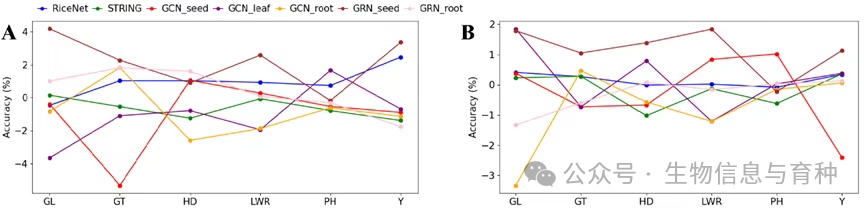 不同基因网络模型预测比较