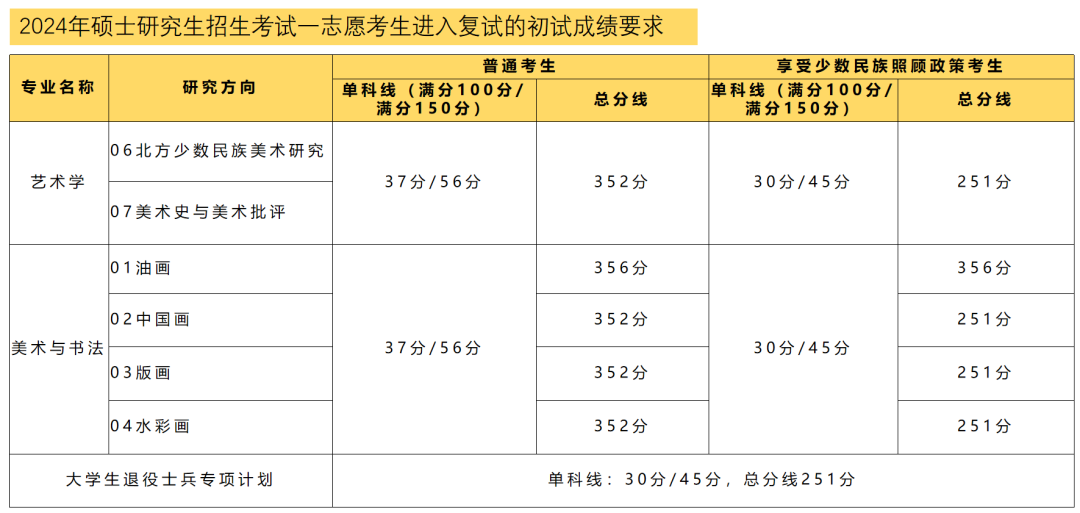 内蒙古文理专修学院官网_2024年内蒙古鸿德文理学院录取分数线及要求_内蒙古文理一本线