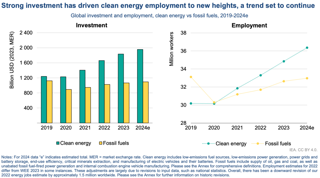 【数据】 2023 年全球能源就业人数 6700 万，52% 从事清洁能源工作