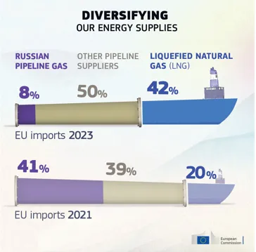 欧盟天然气进口：美国LNG替代了俄罗斯管道气