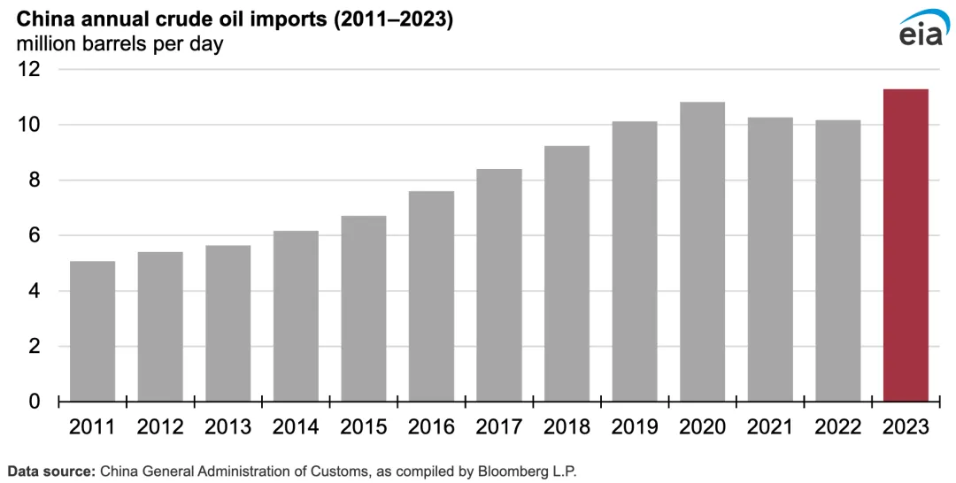 【数据】2023年中国原油进口创新高，俄罗斯是最大供应国