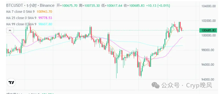 12月12日加密货幣市場爆發：BTC突破10.1万美元，SUI、ENA涨幅驚人