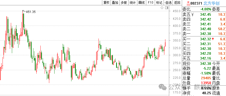 2024年08月05日 北方华创股票