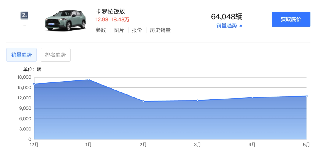 一汽丰田卡罗拉已不到8万