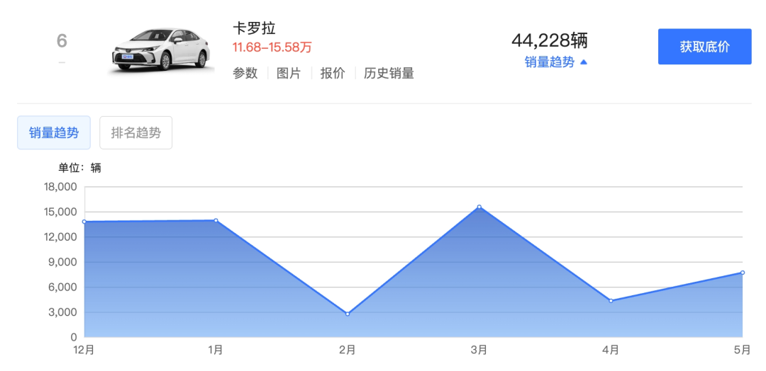 一汽丰田卡罗拉已不到8万