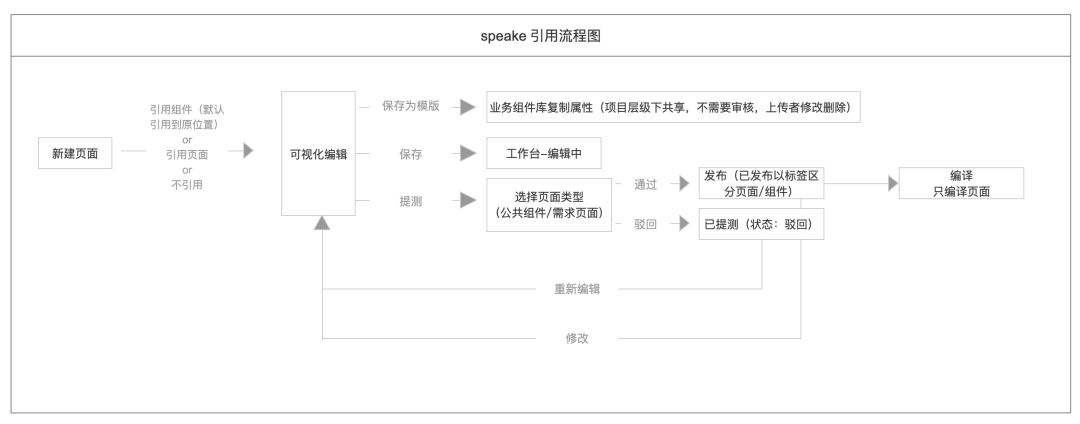 B端交互设计十大原则！