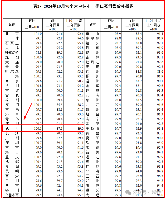 刚公布！武汉房价涨了！