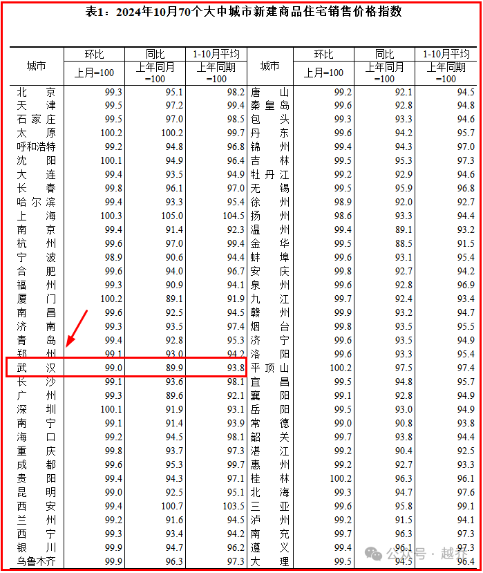 刚公布！武汉房价涨了！