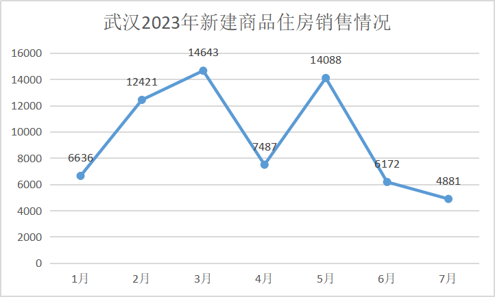 重锤武汉房价双跌