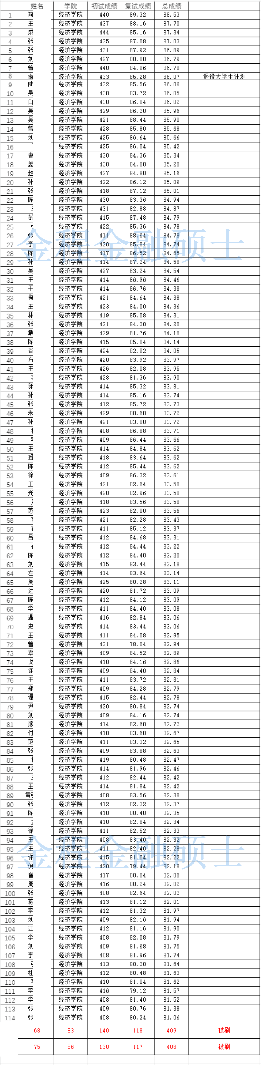 专硕金融学费（专硕金融学费高吗）《专硕金融学费多少》