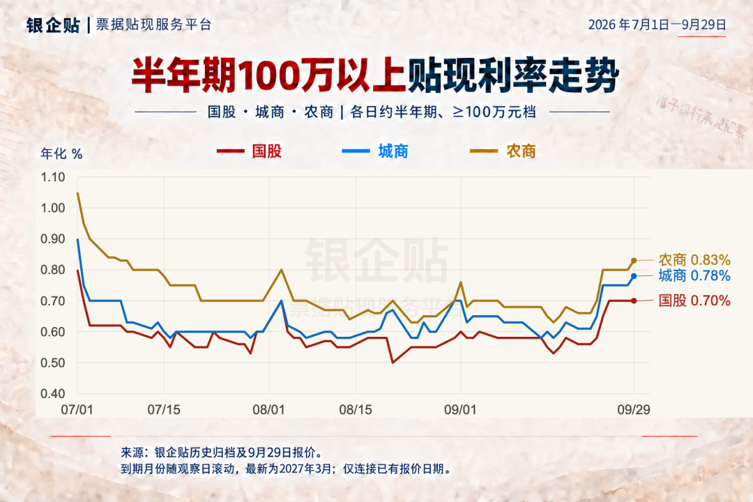 半年期100万元及以上国股城商农商贴现利率走势