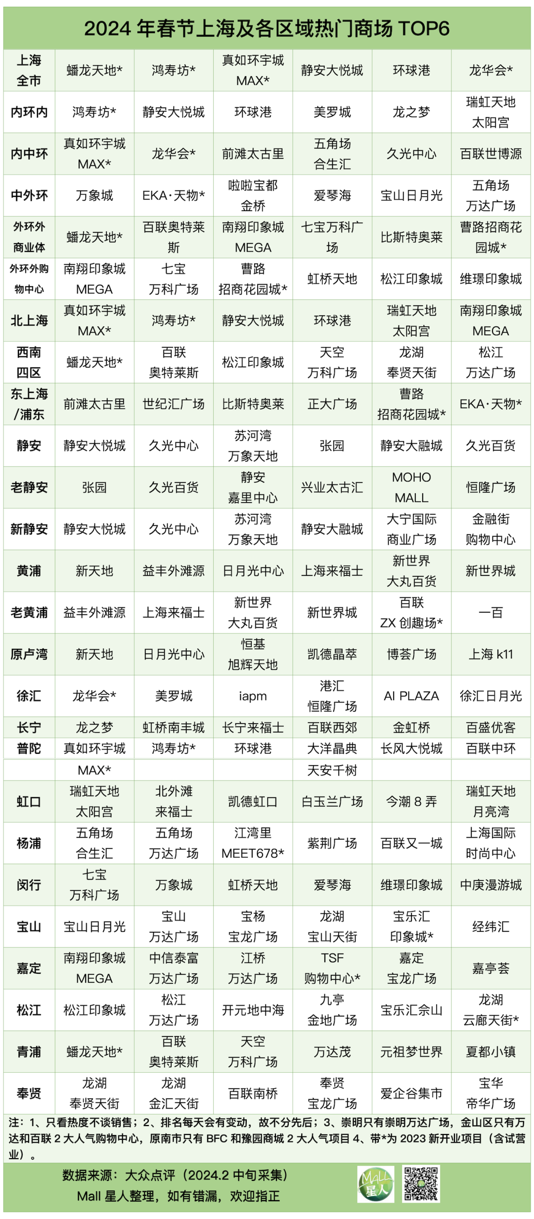 位于黄浦区的上海人民广场/南京路,与重庆解放碑,广州长隆/南村,重庆