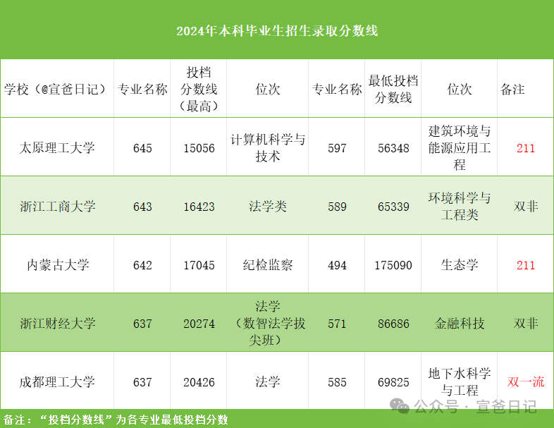 2024年浙江工商大學分數線_浙江工商大學投檔分數線_浙工商分數線2021