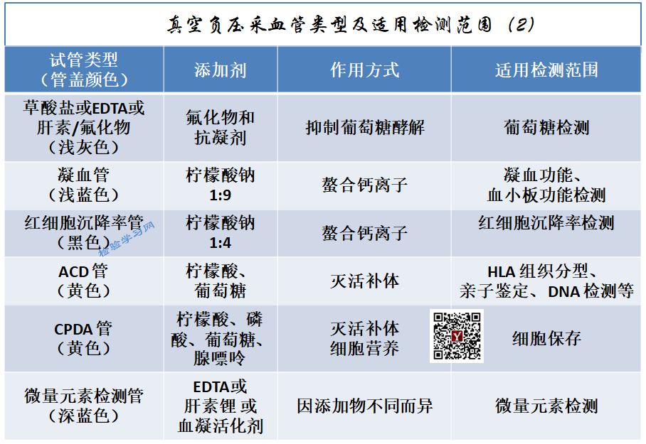 微量采血管怎么使用采血管的采集顺序、类型、适用检测范围及抗凝剂选择_https://www.jmylbn.com_新闻资讯_第2张