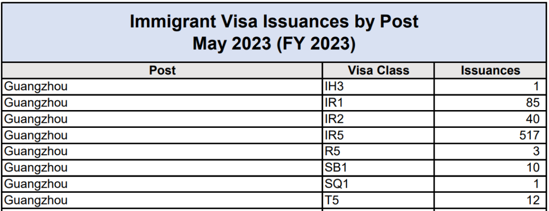 2023年5月美国移民签证的发放数据