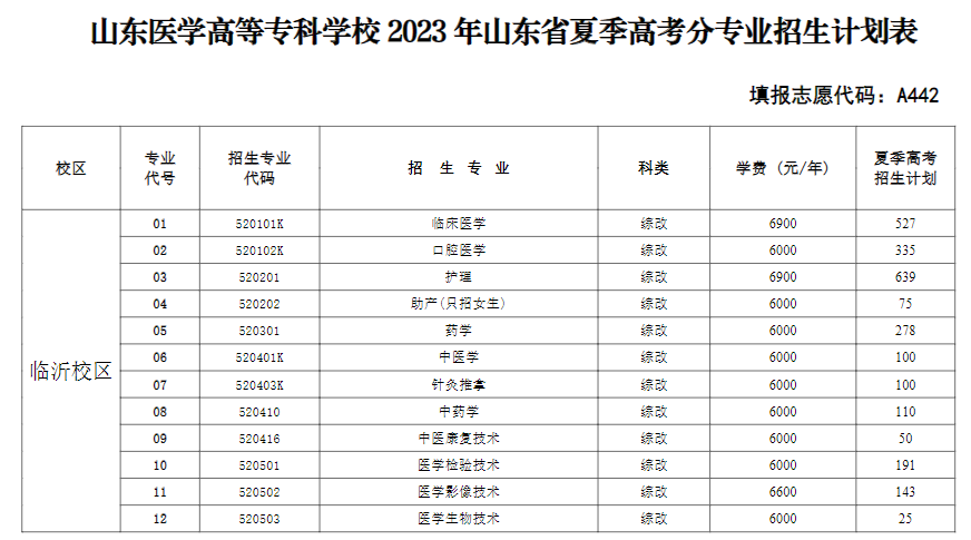 2023年醫(yī)學(xué)類專科學(xué)校錄取分?jǐn)?shù)線_專科醫(yī)學(xué)院錄取分?jǐn)?shù)最低多少_專科醫(yī)學(xué)分?jǐn)?shù)線多少