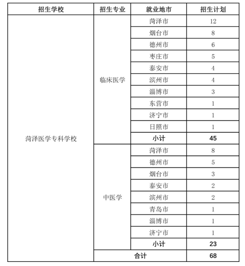 專科醫(yī)學(xué)分?jǐn)?shù)線多少_專科醫(yī)學(xué)院錄取分?jǐn)?shù)最低多少_2023年醫(yī)學(xué)類專科學(xué)校錄取分?jǐn)?shù)線