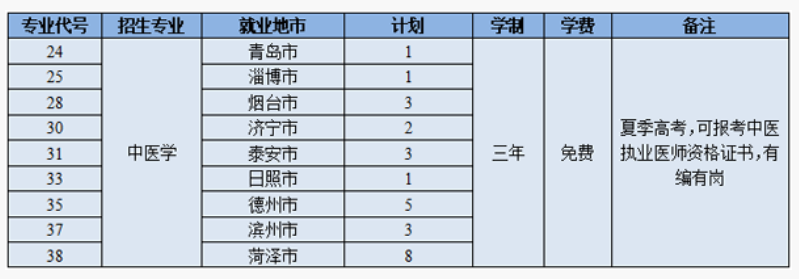 2023年醫(yī)學(xué)類專科學(xué)校錄取分?jǐn)?shù)線_專科醫(yī)學(xué)分?jǐn)?shù)線多少_專科醫(yī)學(xué)院錄取分?jǐn)?shù)最低多少