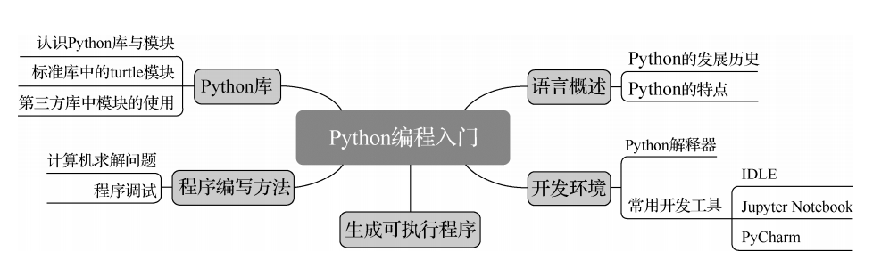 python面对对象编程和函数式编程_python编程初学者指南_python灰帽子：黑客与逆向工程师的python编程之道