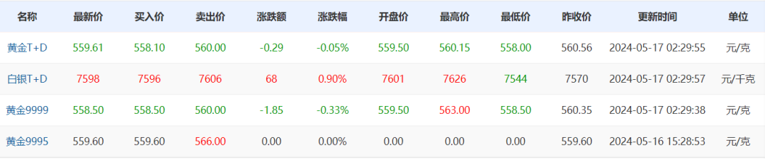 2024年05月17日 山东黄金股票行情