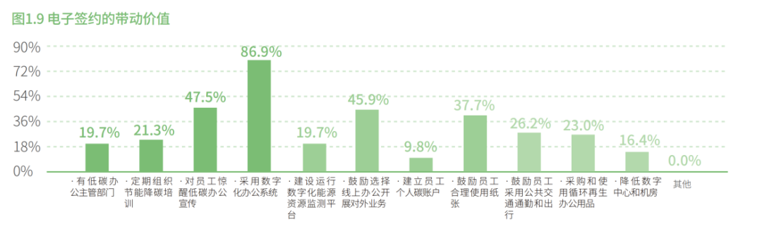 法大大签约减碳