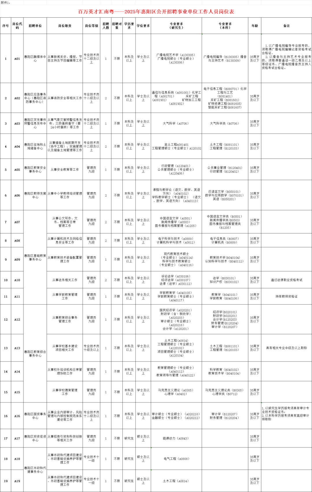 图源：惠州市惠阳区人力资源和社会保障局
