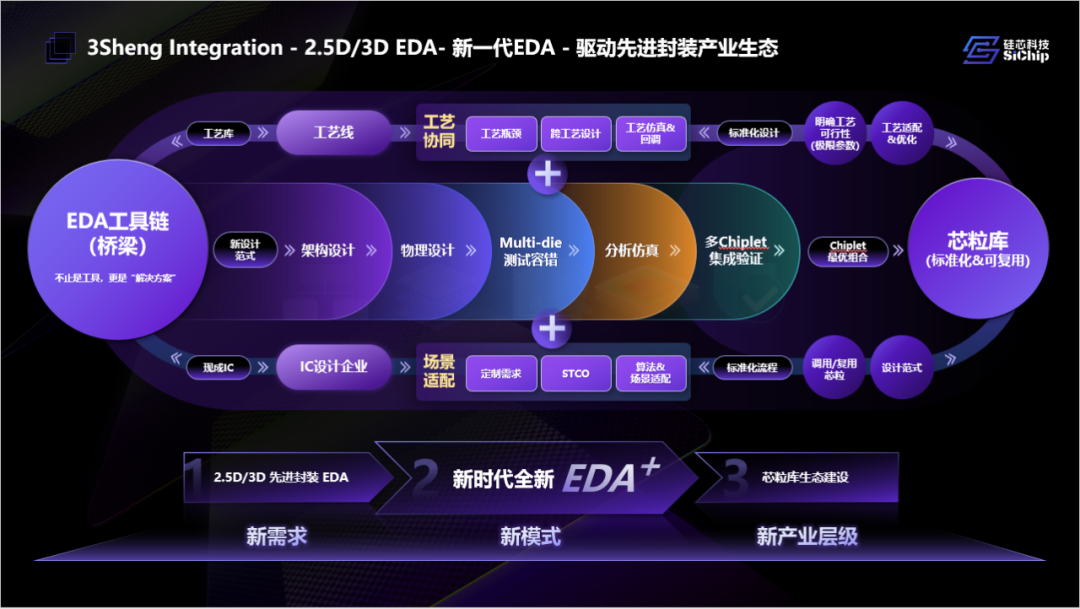 當國際巨頭重構半導體“工藝+ EDA+設計”版圖， 本土企業如何*占先機？