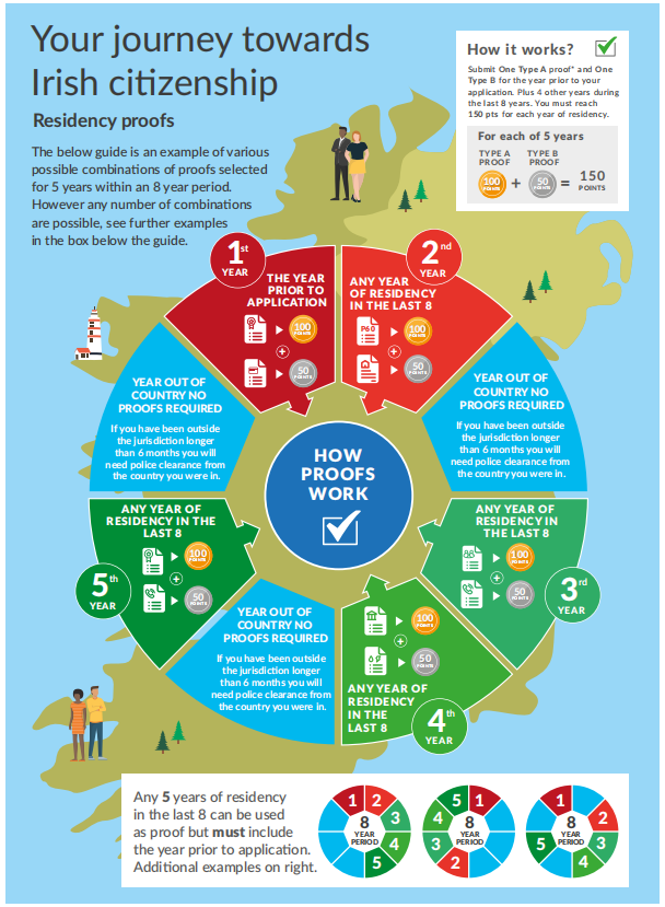 爱尔兰入籍单项积分大幅提升