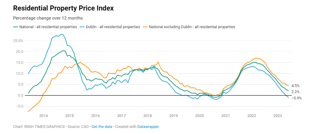 爱尔兰都柏林房价迎来近三年最大下跌！