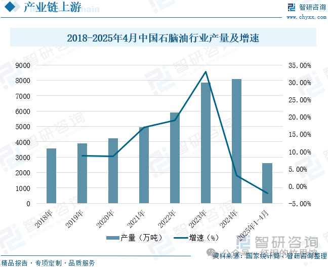 2018-2025年4月中国石脑油行业产量及增速