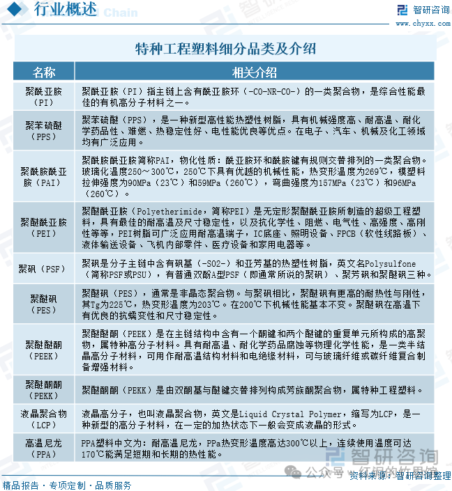 特种工程塑料细分品类及介绍
