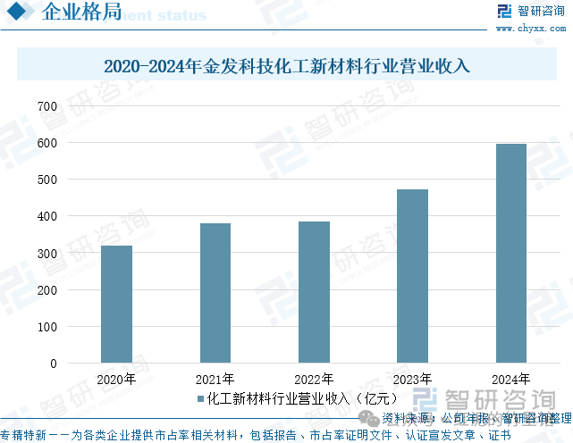 2020-2024年金发科技化工新材料行业营业收入