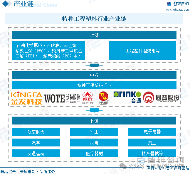 特种工程塑料行业产业链